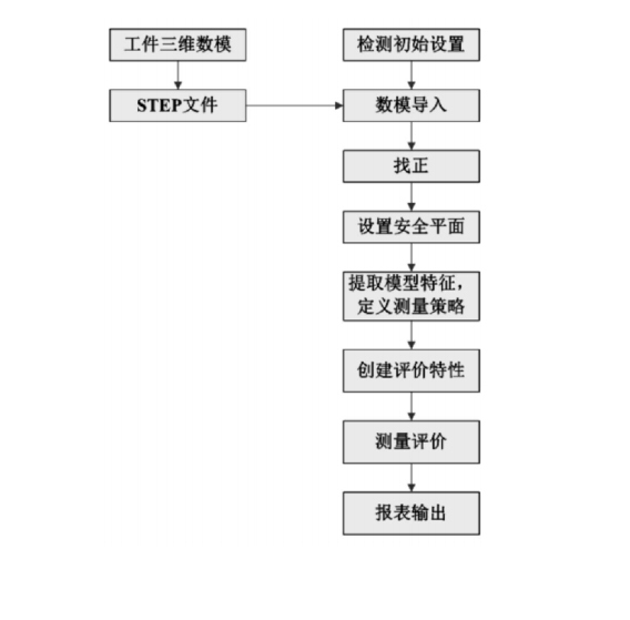 3D數模比對